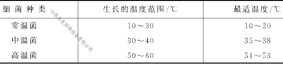 UASB厭氧反應(yīng)器菌種溫度